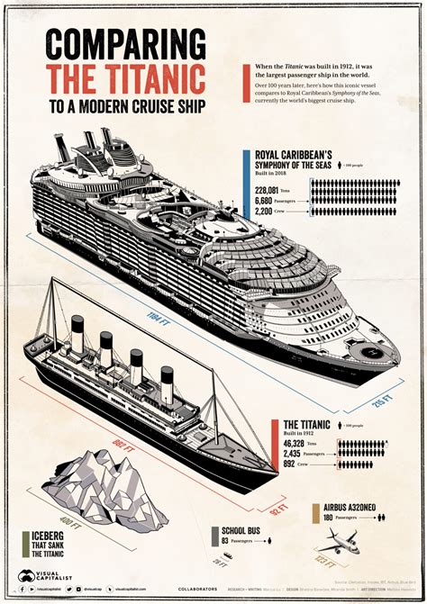 Titanic dimensions comparison - Launched in June 2017, this Oasis-class ship has a gross tonnage of 228,081 GT. The longest cruise ship in the world is Icon of the Seas, but before Icon it wasn’t Wonder – it was actually Harmony of the Seas. This ship is four inches longer than Wonder of the Seas, with a length of 1188.1 feet compared to 1187.8 feet.